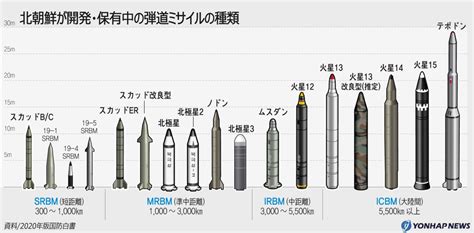 北朝鮮 弾道ミサイル種類